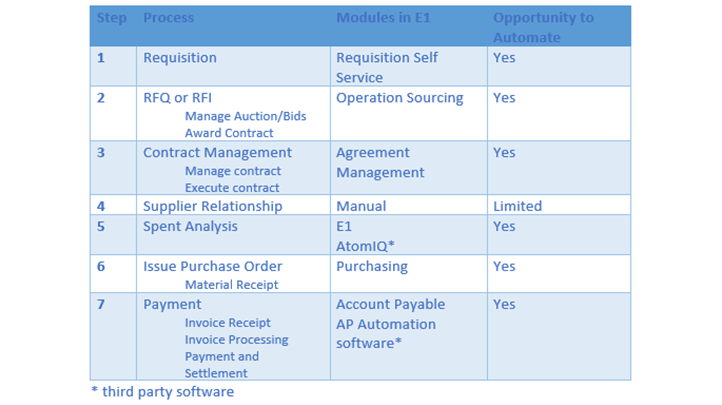 Source to Settle Table